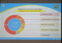 Honduras reduce a 37.5 su tasa de homicidios en 2020