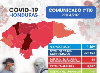 Casos de covid-19 aumentan a 204.828 al confirmarse otros 1.469 contagios en Honduras