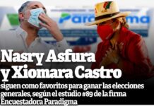 Nasry Asfura y Xiomara Castro, siguen como favoritos para ganar las elecciones generales, según el estudio #89 de la firma Encuestadora Paradigma
