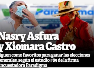 Nasry Asfura y Xiomara Castro, siguen como favoritos para ganar las elecciones generales, según el estudio #89 de la firma Encuestadora Paradigma
