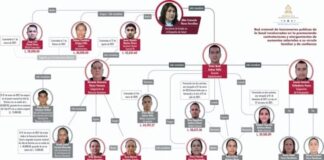 El CNA revela detalles de una nueva “red de corrupción” en la Secretaría de Salud