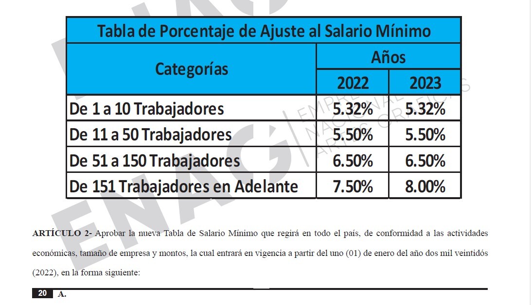 Publicado en La Gaceta el acuerdo de aumento al salario mínimo para el