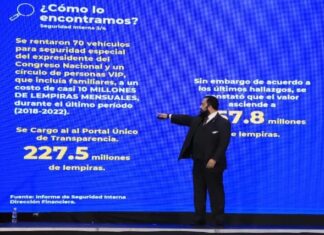 A más de 2 mil millones de lempiras asciende el daño patrimonial dejado por el Partido Nacional, según informe del Congreso