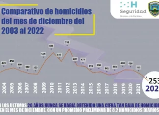 Diciembre de 2022 con cifra más baja de homicidios de este mes en los últimos 20 años, según la Policía