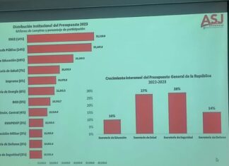 Solo 6% del presupuesto general se destinó a inversión pública en el primer trimestre del 2023, según la ASJ