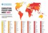 Honduras figura dentro de los cuatro países latinoamericanos con mayor índice de percepción de corrupción