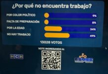 Un 49% de la población considera que en Honduras no hay empleo, según encuesta de HCH-ESMEC