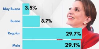Hondureños insatisfechos con la gestión gubernamental y estancamiento económico, según el estudio #101 de la Encuestadora Paradigma