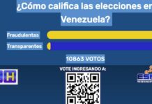 El 97% de los hondureños considera las elecciones de Venezuela como fraudulentas , según encuesta de HCH y ESMEC
