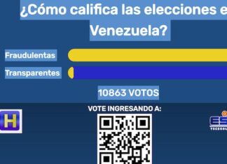 El 97% de los hondureños considera las elecciones de Venezuela como fraudulentas , según encuesta de HCH y ESMEC