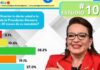El 46.1% de los hondureños califican entre mala y muy mala la gestión de la presidenta Castro a 30 meses de su mandato, según el estudio #102 de la Encuestadora Paradigma