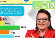 El 46.1% de los hondureños califican entre mala y muy mala la gestión de la presidenta Castro a 30 meses de su mandato, según el estudio #102 de la Encuestadora Paradigma