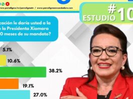 El 46.1% de los hondureños califican entre mala y muy mala la gestión de la presidenta Castro a 30 meses de su mandato, según el estudio #102 de la Encuestadora Paradigma