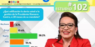 El 46.1% de los hondureños califican entre mala y muy mala la gestión de la presidenta Castro a 30 meses de su mandato, según el estudio #102 de la Encuestadora Paradigma