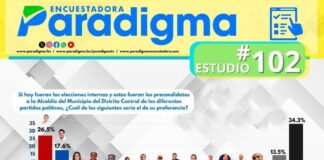 Jorge Aldana lidera preferencia política en la capital según estudio 102 de la Encuestadora Paradigma
