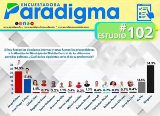 Jorge Aldana lidera preferencia política en la capital según estudio 102 de la Encuestadora Paradigma
