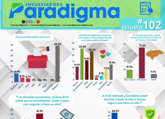 El 58.1% de los hondureños cree que el Gobierno de Xiomara Castro no va a instalar la CICIH y un 96.06% considera fraudulentas las elecciones en Venezuela, según estudio #102 de la Encuestadora Paradigma