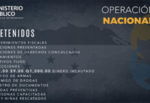 MP reporta que la Operación Nacional VIII dejó más de 500 detenidos y 700 requerimientos fiscales