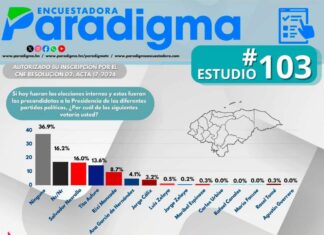 Encuesta Paradigma: Rixi Moncada, Tito Asfura y Salvador Nasralla lideran preferencias en elecciones internas