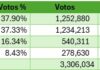 Según el análisis del estudio #106 de la encuestadora Paradigma, si hoy fueran las elecciones generales, el PL obtendría 49 diputados, el PN 48, Libre 21 y otros 11