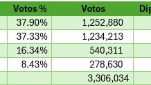 Según el análisis del estudio #106 de la encuestadora Paradigma, si hoy fueran las elecciones generales, el PL obtendría 49 diputados, el PN 48, Libre 21 y otros 11