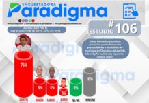 Quintín Soriano, José Anibal y Carlos Miranda mantienen liderazgo contundente para su reelección, según el estudio #106 de la Encuestadora Paradigma