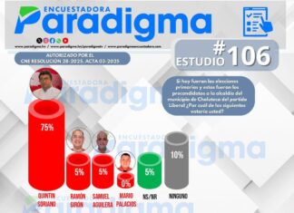 Quintín Soriano, José Anibal y Carlos Miranda mantienen liderazgo contundente para su reelección, según el estudio #106 de la Encuestadora Paradigma