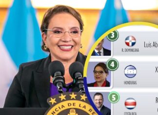 Xiomara Castro se posiciona cuarta en ranking de mandatarios de América, según encuestadora Mitofsky