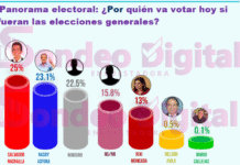 Salvador Nasralla lidera las encuestas para las elecciones generales, seguido por Nasry Asfura; mientras el “Ninguno” desplaza a Rixi Moncada al quinto lugar