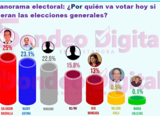Salvador Nasralla lidera las encuestas para las elecciones generales, seguido por Nasry Asfura; mientras el “Ninguno” desplaza a Rixi Moncada al quinto lugar