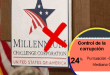 ¡Por la corrupción! Honduras queda nuevamente fuera de la Cuenta del Milenio