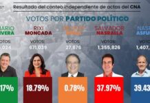 El CNA presenta los resultados de su conteo independiente de actas de las elecciones generales de 2025.