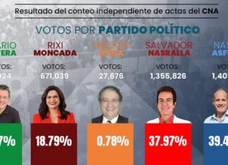 El CNA presenta los resultados de su conteo independiente de actas de las elecciones generales de 2025.