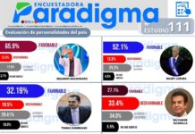 Según el Estudio #111 de la encuestadora Paradigma, Eduardo Maldonado lidera con 65.9%, seguido de Nasry Asfura con 52.1% y Tomás Zambrano con 32.1% en evaluación de personalidades del país