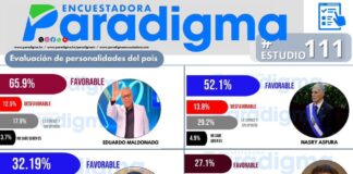 Según el Estudio #111 de la encuestadora Paradigma, Eduardo Maldonado lidera con 65.9%, seguido de Nasry Asfura con 52.1% y Tomás Zambrano con 32.1% en evaluación de personalidades del país