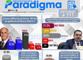 El 54.8 % de los hondureños califica como “regular” los primeros 30 días de Nasry Asfura, según estudio 111 de la Encuestadora Paradigma