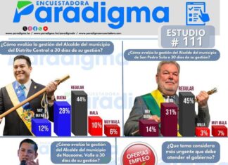 Encuesta Paradigma #111: revela evaluación moderada de alcaldes mientras empleo, seguridad y salud lideran las preocupaciones del país