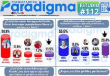 Encuestadora Paradigma estudio #112: confirma nuevos liderazgos: Eduardo Maldonado PL, Tomás Zambrano PN y Rixi Moncada Partido Libre en un escenario de alta incertidumbre