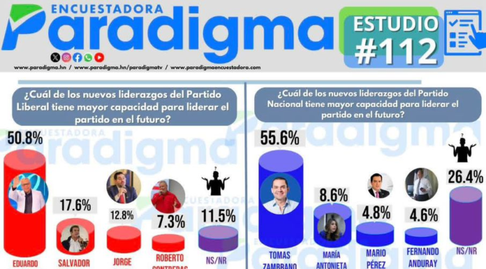 Encuestadora Paradigma estudio #112: confirma nuevos liderazgos: Eduardo Maldonado PL, Tomás Zambrano PN y Rixi Moncada Partido Libre en un escenario de alta incertidumbre