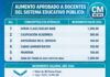 Gobierno aprueba millonario aumento salarial para docentes hondureños en el Presupuesto 2026