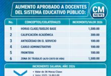 Gobierno aprueba millonario aumento salarial para docentes hondureños en el Presupuesto 2026