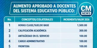 Gobierno aprueba millonario aumento salarial para docentes hondureños en el Presupuesto 2026