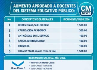 Gobierno aprueba millonario aumento salarial para docentes hondureños en el Presupuesto 2026