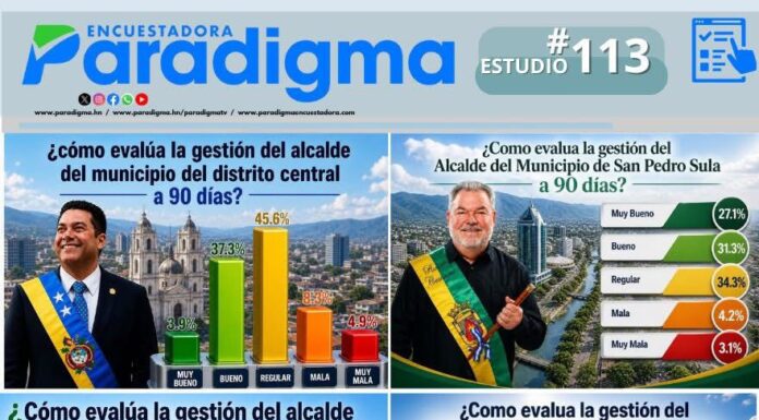 Según el estudio 113 de la Encuestadora Paradigma, Juan Diego Zelaya, Roberto Contreras, Carlos Miranda y Eber Aplicano reciben evaluación mayoritariamente “regular” a 90 días