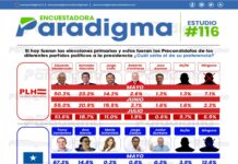 Estudio No. 116 de la Encuestadora Paradigma ubica a Eduardo Maldonado, Tomás Zambrano y Rixi Moncada como líderes en sus partidos