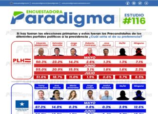 Estudio No. 116 de la Encuestadora Paradigma ubica a Eduardo Maldonado, Tomás Zambrano y Rixi Moncada como líderes en sus partidos
