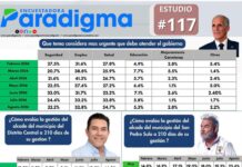 Encuestadora Paradigma: Salud y empleo encabezan las principales preocupaciones de los hondureños; 74.2 % no se identifica con ningún partido político y alcalde de San Pedro Sula supera en valoración al edil del Distrito Central