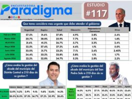 Encuestadora Paradigma: Salud y empleo encabezan las principales preocupaciones de los hondureños; 74.2 % no se identifica con ningún partido político y alcalde de San Pedro Sula supera en valoración al edil del Distrito Central