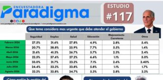 Encuestadora Paradigma: Salud y empleo encabezan las principales preocupaciones de los hondureños; 74.2 % no se identifica con ningún partido político y alcalde de San Pedro Sula supera en valoración al edil del Distrito Central