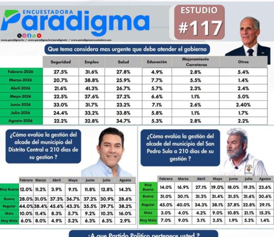 Encuestadora Paradigma: Salud y empleo encabezan las principales preocupaciones de los hondureños; 74.2 % no se identifica con ningún partido político y alcalde de San Pedro Sula supera en valoración al edil del Distrito Central